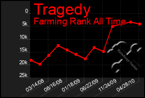 Total Graph of Tragedy