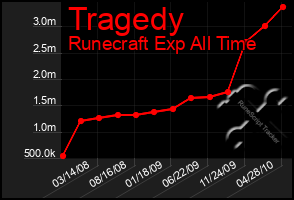 Total Graph of Tragedy