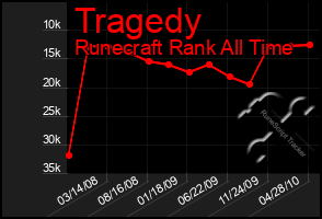 Total Graph of Tragedy