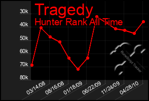 Total Graph of Tragedy