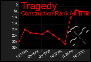 Total Graph of Tragedy