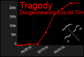 Total Graph of Tragedy