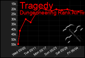 Total Graph of Tragedy