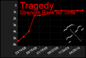 Total Graph of Tragedy