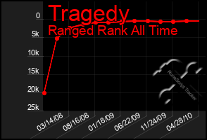 Total Graph of Tragedy