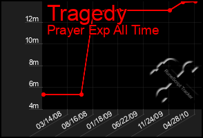 Total Graph of Tragedy