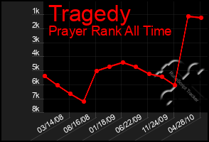 Total Graph of Tragedy