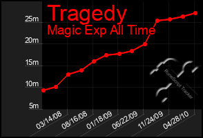 Total Graph of Tragedy