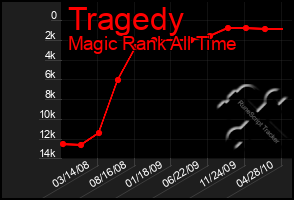 Total Graph of Tragedy