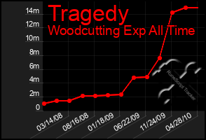 Total Graph of Tragedy