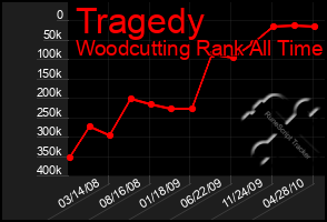 Total Graph of Tragedy