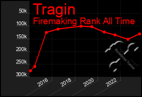 Total Graph of Tragin