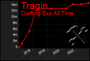 Total Graph of Tragin