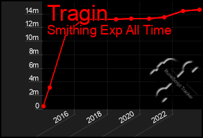 Total Graph of Tragin