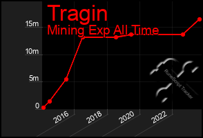 Total Graph of Tragin