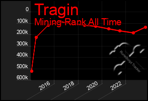 Total Graph of Tragin