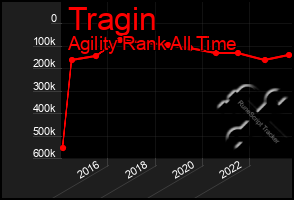 Total Graph of Tragin