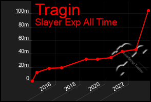 Total Graph of Tragin