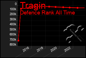 Total Graph of Tragin