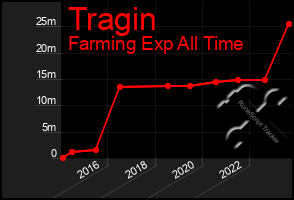 Total Graph of Tragin