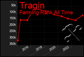 Total Graph of Tragin