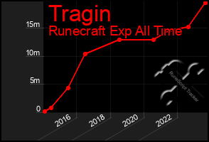 Total Graph of Tragin