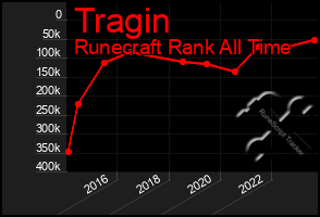 Total Graph of Tragin