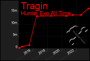 Total Graph of Tragin