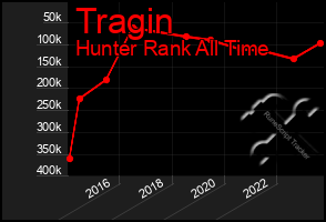 Total Graph of Tragin