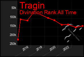 Total Graph of Tragin