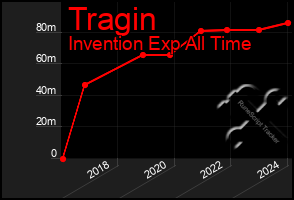 Total Graph of Tragin