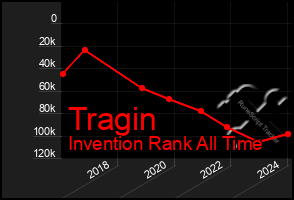 Total Graph of Tragin