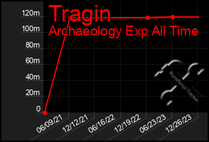 Total Graph of Tragin