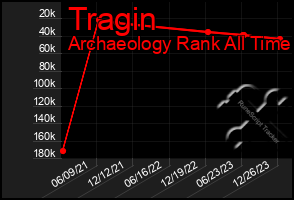 Total Graph of Tragin