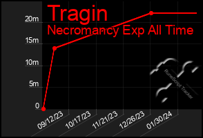 Total Graph of Tragin