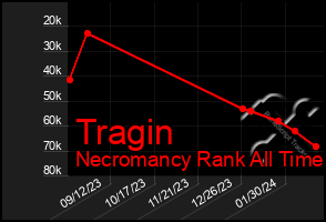 Total Graph of Tragin