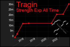 Total Graph of Tragin