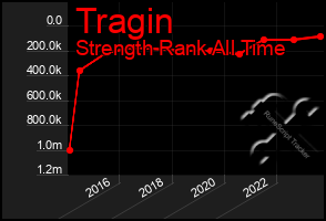 Total Graph of Tragin