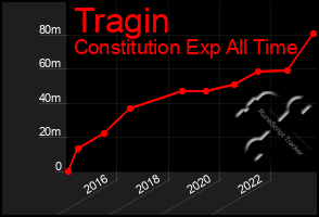 Total Graph of Tragin