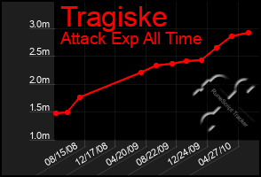 Total Graph of Tragiske