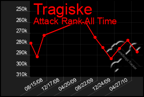 Total Graph of Tragiske