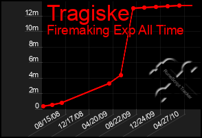 Total Graph of Tragiske