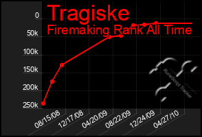 Total Graph of Tragiske