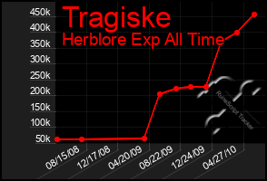 Total Graph of Tragiske