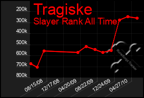 Total Graph of Tragiske