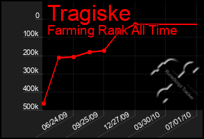 Total Graph of Tragiske