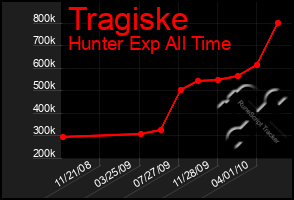 Total Graph of Tragiske