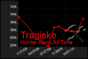 Total Graph of Tragiske