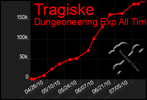 Total Graph of Tragiske