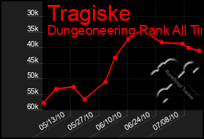 Total Graph of Tragiske